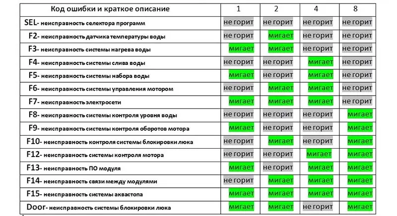Коды ошибок стиральная машина Atlant